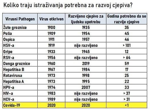 Tablica razvoja cjepiva